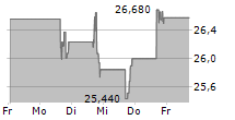 EXCELERATE ENERGY INC 5-Tage-Chart