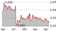 EXCELLENCE SA Chart 1 Jahr