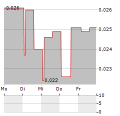 EXCELLENCE SA Aktie 5-Tage-Chart