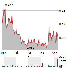 EXCELLON RESOURCES Aktie Chart 1 Jahr