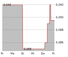 EXCELLON RESOURCES INC Chart 1 Jahr