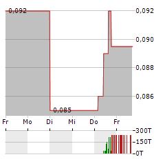 EXCELLON RESOURCES Aktie 5-Tage-Chart