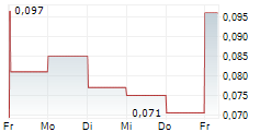 EXCELLON RESOURCES INC 5-Tage-Chart