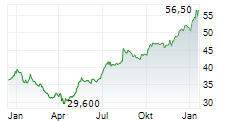 EXCHANGE INCOME CORPORATION Chart 1 Jahr