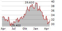 EXCHANGE INCOME CORPORATION Chart 1 Jahr