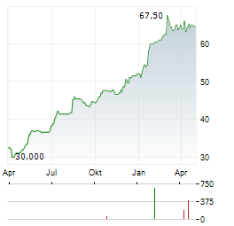 EXCHANGE INCOME Aktie Chart 1 Jahr