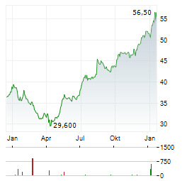 EXCHANGE INCOME Aktie Chart 1 Jahr