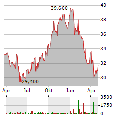 EXCHANGE INCOME Aktie Chart 1 Jahr