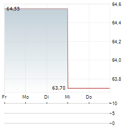 EXCHANGE INCOME Aktie 5-Tage-Chart