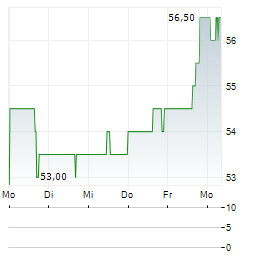 EXCHANGE INCOME Aktie 5-Tage-Chart
