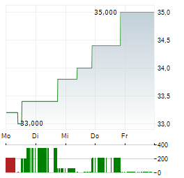 EXCHANGE INCOME Aktie 5-Tage-Chart