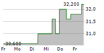 EXCHANGE INCOME CORPORATION 5-Tage-Chart