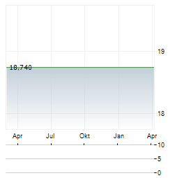 EXCLUSIVE NETWORKS SA Jahres Chart