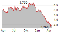 EXCO TECHNOLOGIES LIMITED Chart 1 Jahr