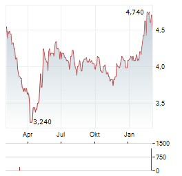 EXCO TECHNOLOGIES Aktie Chart 1 Jahr