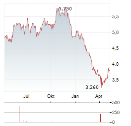 EXCO TECHNOLOGIES Aktie Chart 1 Jahr