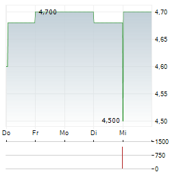 EXCO TECHNOLOGIES Aktie 5-Tage-Chart