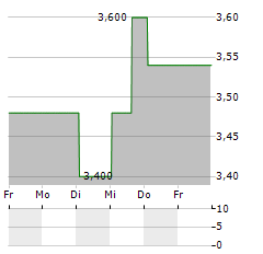 EXCO TECHNOLOGIES Aktie 5-Tage-Chart