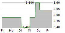 EXCO TECHNOLOGIES LIMITED 5-Tage-Chart