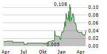 EXEBLOCK TECHNOLOGY CORPORATION Chart 1 Jahr