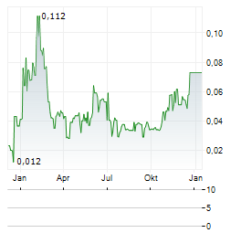 EXEBLOCK TECHNOLOGY Aktie Chart 1 Jahr