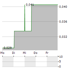 EXEBLOCK TECHNOLOGY Aktie 5-Tage-Chart