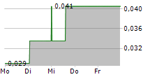 EXEBLOCK TECHNOLOGY CORPORATION 5-Tage-Chart