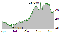 EXEDY CORPORATION Chart 1 Jahr