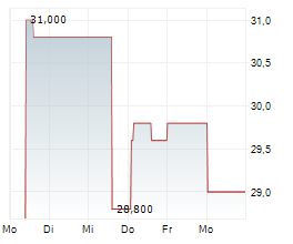 EXEDY CORPORATION Chart 1 Jahr