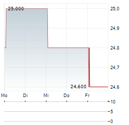 EXEDY Aktie 5-Tage-Chart