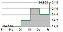 EXEDY CORPORATION 5-Tage-Chart