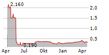 EXEL COMPOSITES OYJ Chart 1 Jahr