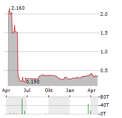 EXEL COMPOSITES Aktie Chart 1 Jahr