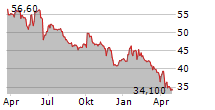 EXEL INDUSTRIES SA Chart 1 Jahr