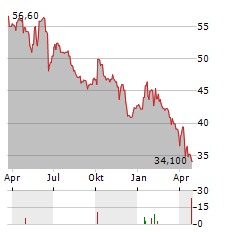 EXEL INDUSTRIES Aktie Chart 1 Jahr