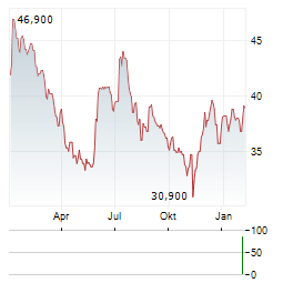 EXEL INDUSTRIES Aktie Chart 1 Jahr