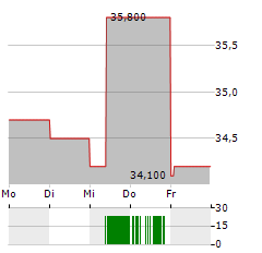 EXEL INDUSTRIES Aktie 5-Tage-Chart