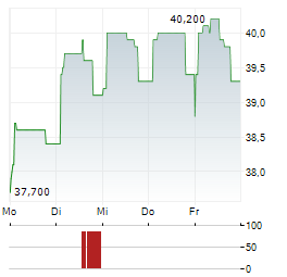 EXEL INDUSTRIES Aktie 5-Tage-Chart