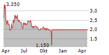 EXELA TECHNOLOGIES INC Chart 1 Jahr