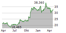 EXELIXIS INC Chart 1 Jahr