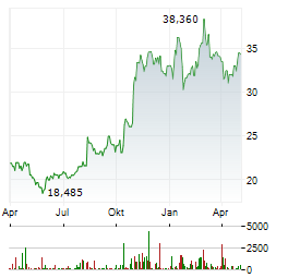 EXELIXIS Aktie Chart 1 Jahr