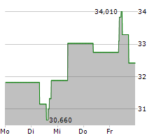 EXELIXIS INC Chart 1 Jahr