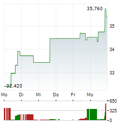 EXELIXIS Aktie 5-Tage-Chart