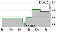 EXELIXIS INC 5-Tage-Chart