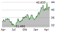 EXELON CORPORATION Chart 1 Jahr