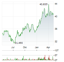 EXELON Aktie Chart 1 Jahr