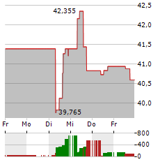 EXELON Aktie 5-Tage-Chart