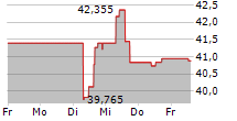 EXELON CORPORATION 5-Tage-Chart