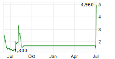 EXICURE INC Chart 1 Jahr