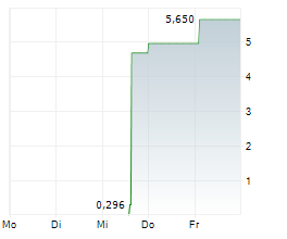 EXICURE INC Chart 1 Jahr